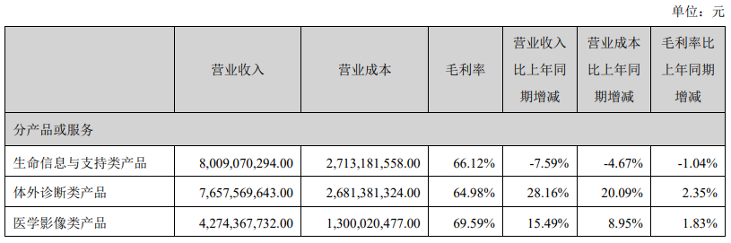 “重營銷、輕研發(fā)”策略失靈，邁瑞醫(yī)療直面“失速”挑戰(zhàn)