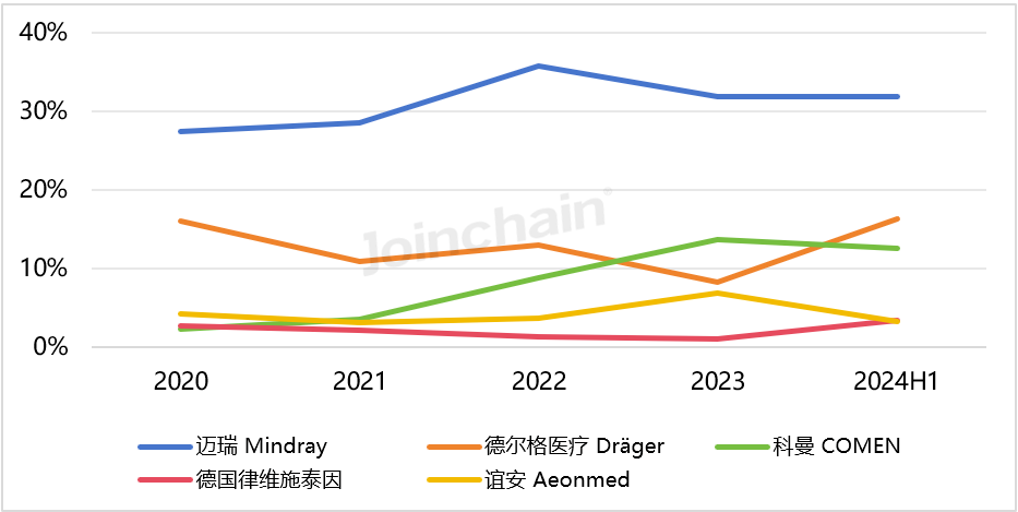 “重營銷、輕研發(fā)”策略失靈，邁瑞醫(yī)療直面“失速”挑戰(zhàn)