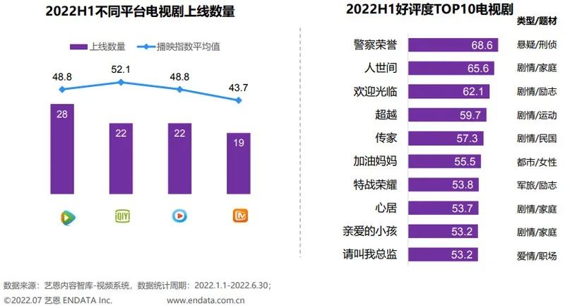 劇集井噴，會員數(shù)下滑，騰訊視頻“死結(jié)”漸顯