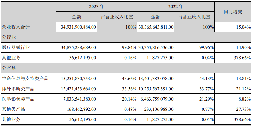 “重營銷、輕研發(fā)”策略失靈，邁瑞醫(yī)療直面“失速”挑戰(zhàn)