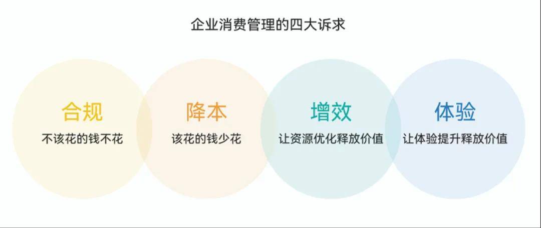 企業(yè)消費(fèi)管理再進(jìn)階：SIMPLE模型幫你選擇服務(wù)商