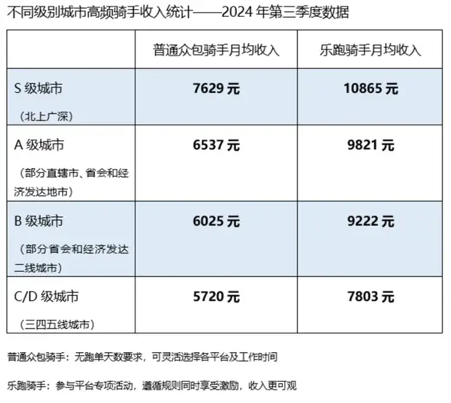 騎手真實收入揭曉：北上廣深高頻騎手月入過萬