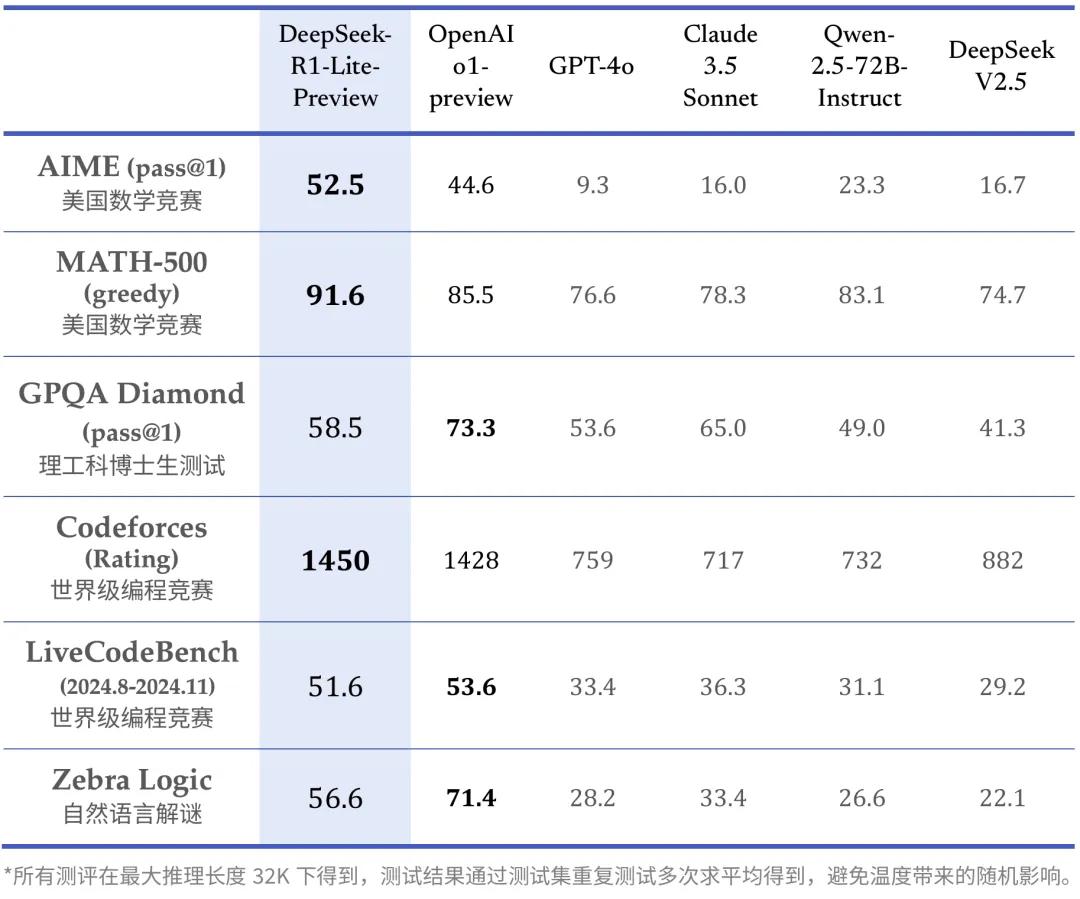 ChatGPT兩周年，國產(chǎn)o1大模型們緊追不舍