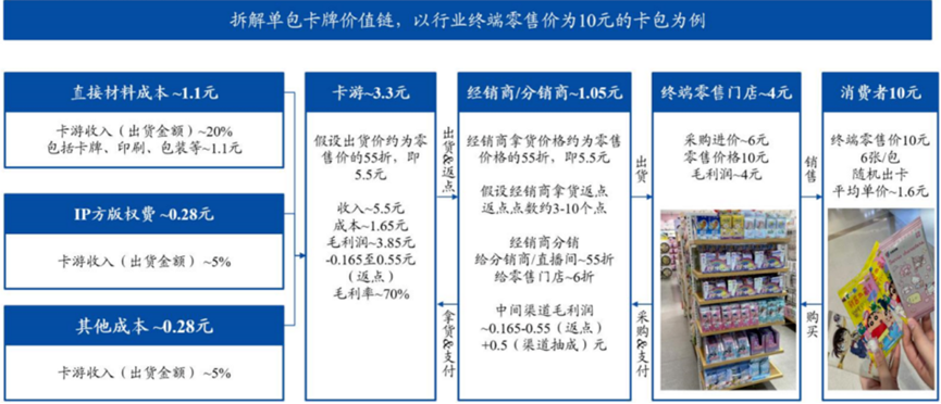 卡牌經(jīng)濟未滿，二手市場先瘋狂