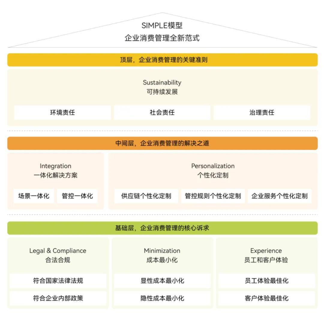 企業(yè)消費(fèi)管理再進(jìn)階：SIMPLE模型幫你選擇服務(wù)商