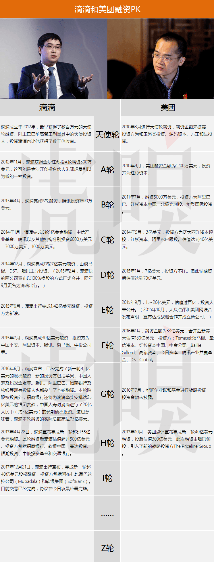 滴滴和美團(tuán)還要融多少輪？