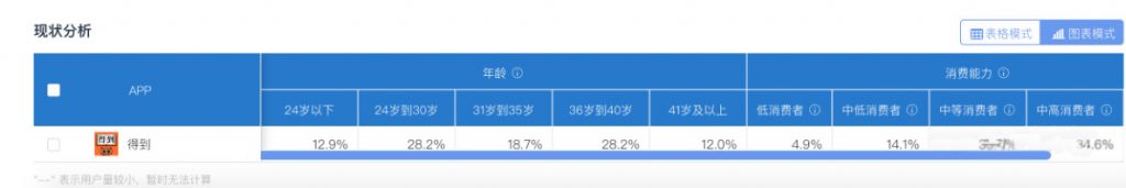 從0到2000萬(wàn)，得到APP的3年增長(zhǎng)之路