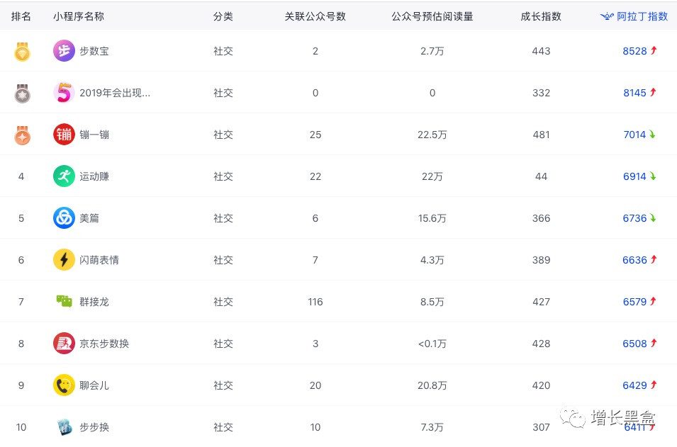 盤點(diǎn)2018年最熱門的10大增長黑客策略