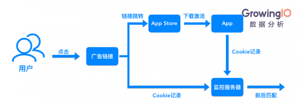 解決App渠道追蹤三大難題,讓拉新效率提升200%