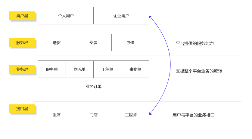 淺析產(chǎn)品的信息架構(gòu)、產(chǎn)品架構(gòu)與業(yè)務(wù)架構(gòu)