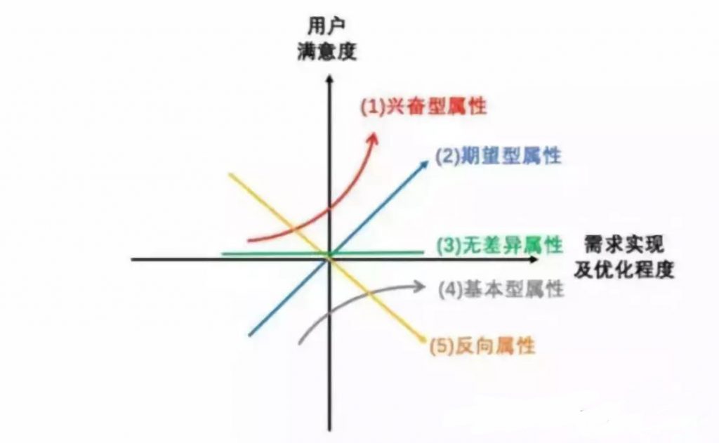 做用戶運(yùn)營最常用的幾個(gè)用戶模型