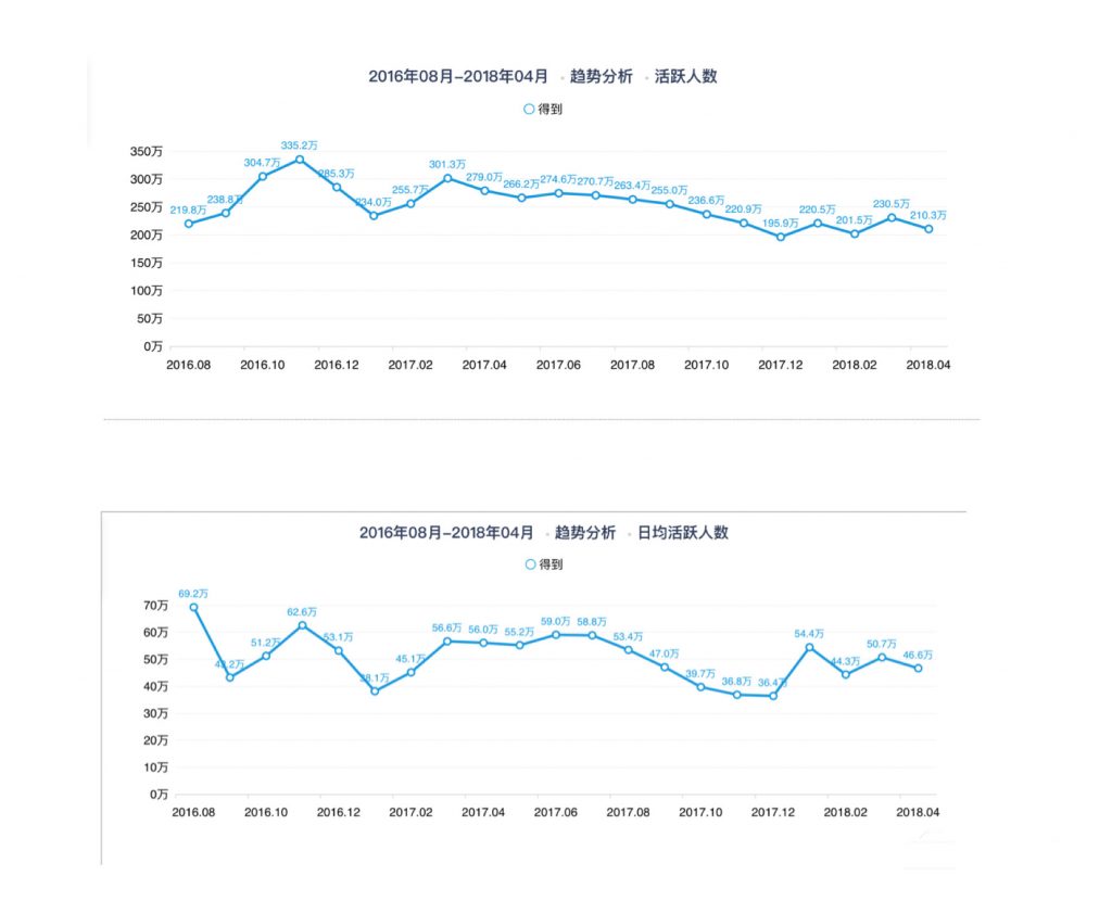 從0到2000萬(wàn)，得到APP的3年增長(zhǎng)之路