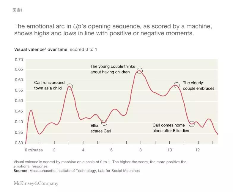 人工智能：揭示“情感弧”，找到好劇本