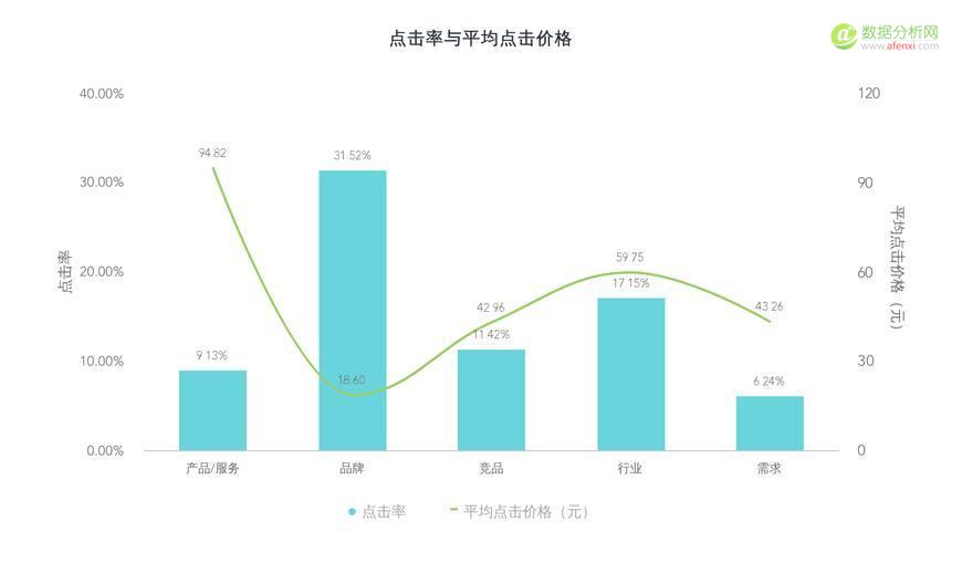 學會競價推廣數(shù)據(jù)分析，你將省下一大筆推廣費用