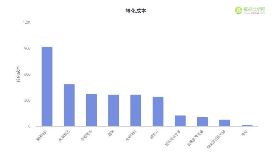 學會競價推廣數(shù)據(jù)分析，你將省下一大筆推廣費用