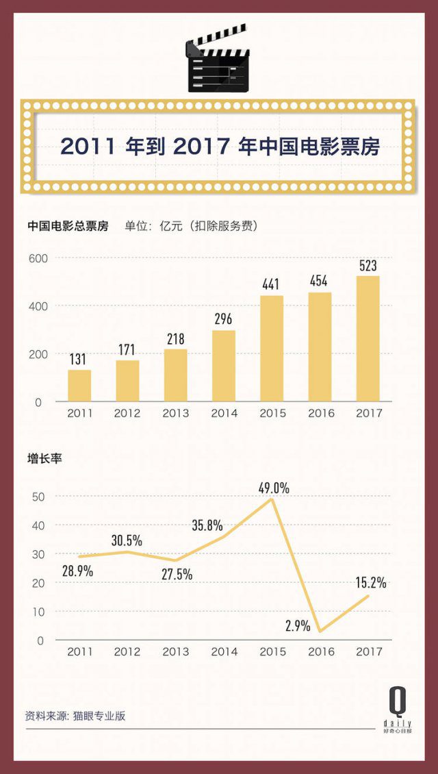 2017 年，523 億電影票房的背后都發(fā)生了什么？| 二零一七年度報(bào)告