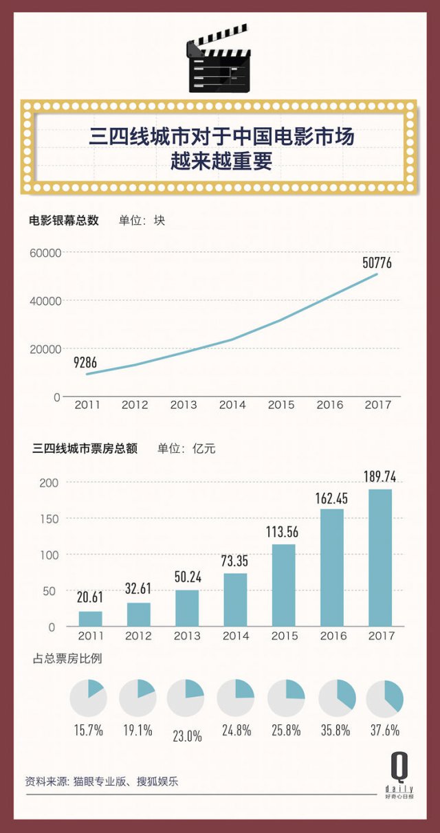 2017 年，523 億電影票房的背后都發(fā)生了什么？| 二零一七年度報(bào)告