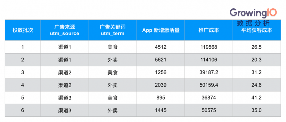 解決App渠道追蹤三大難題,讓拉新效率提升200%