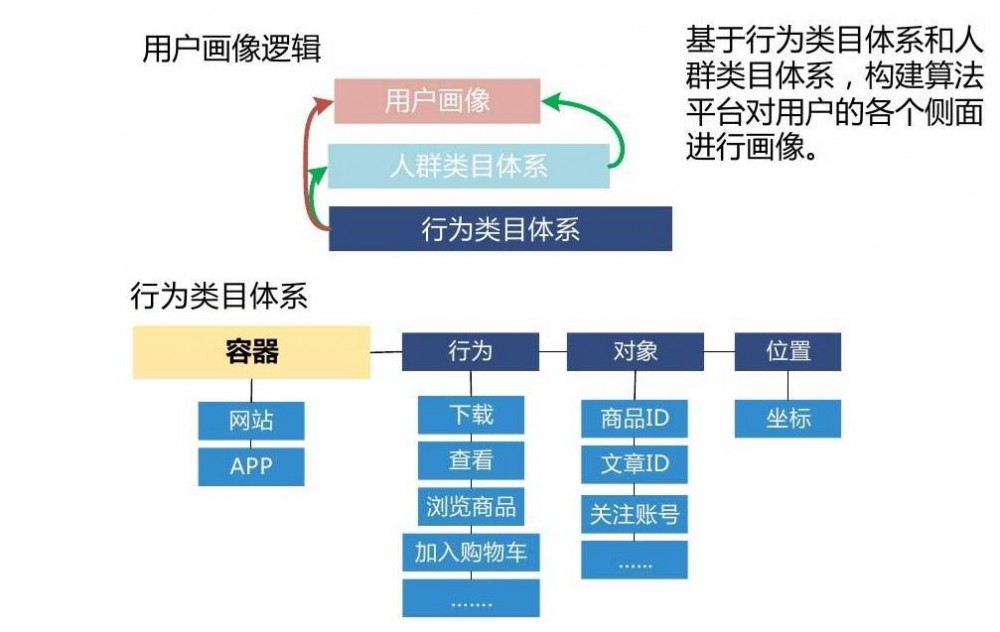 細(xì)思極恐的“立體”用戶(hù)畫(huà)像，如何為“新零售”賦能？