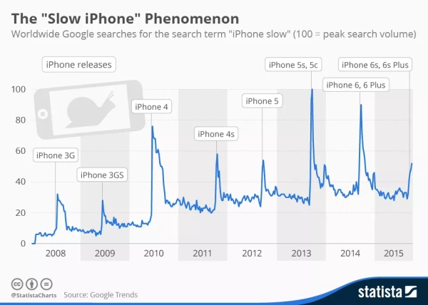 讓舊iPhone變慢，蘋果在焦慮什么？