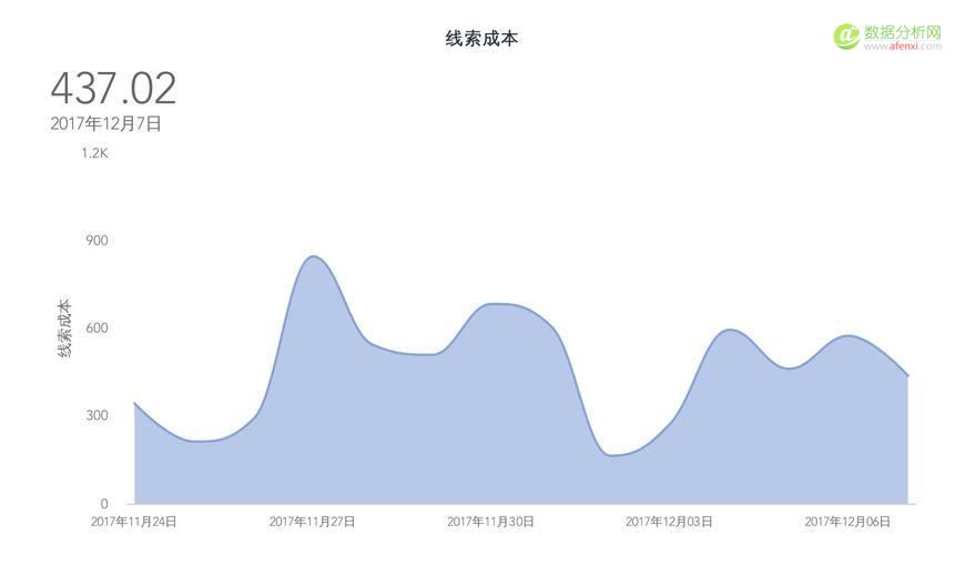 學會競價推廣數(shù)據(jù)分析，你將省下一大筆推廣費用