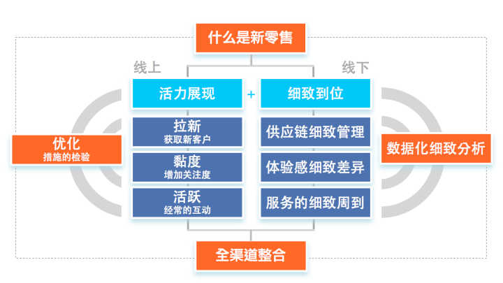 全整理：新零售各大品牌如何促進增長？