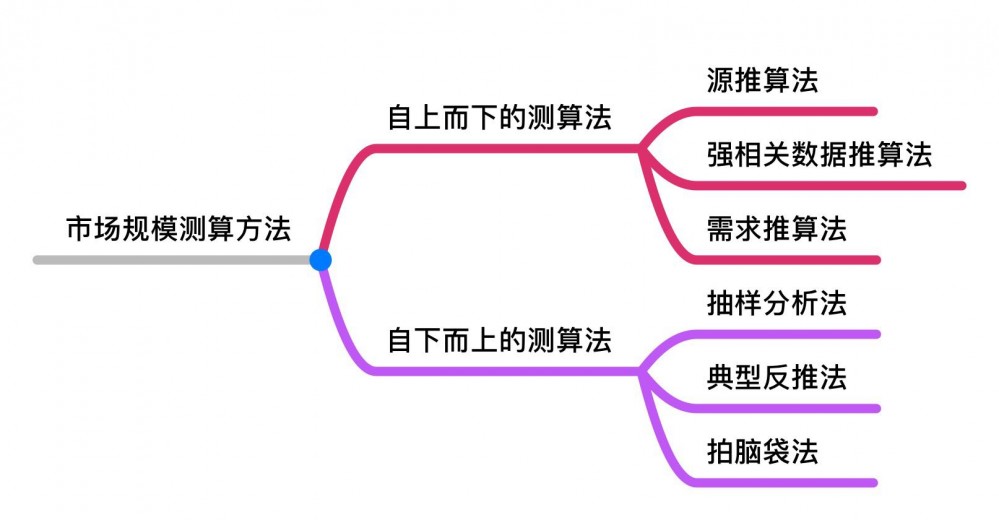 一文看懂市場規(guī)模（市場容量）測算