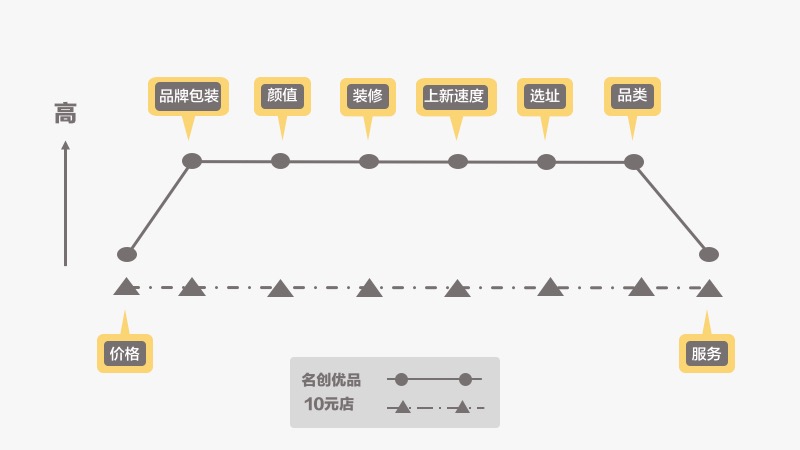 以名創(chuàng)優(yōu)品為例，學會如何分析商業(yè)項目