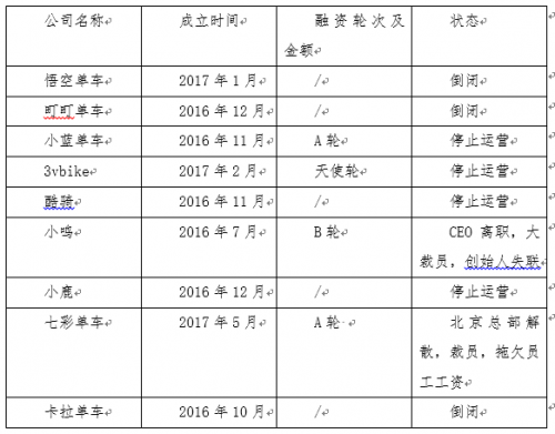 數(shù)說共享單車這一年：從瘋狂到理性，行業(yè)開啟轉(zhuǎn)型模式