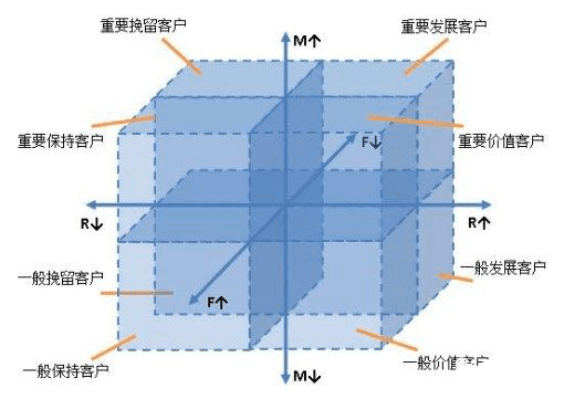 什么是RFM模型，難在哪里？