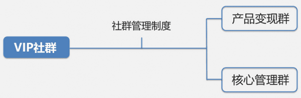 6 個月從0到12萬社群用戶，5年運營老司機的實操方法論