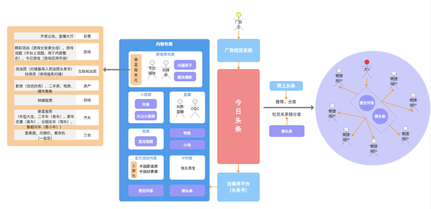 從今日頭條產(chǎn)品架構(gòu)，淺析其產(chǎn)品思路