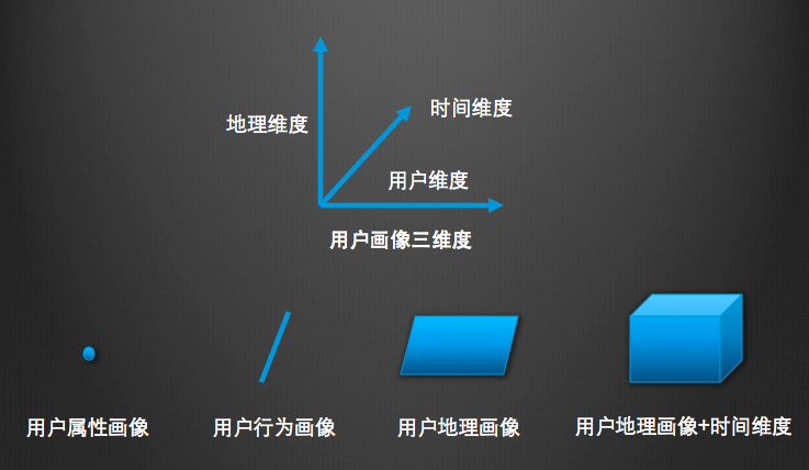 細(xì)思極恐的“立體”用戶(hù)畫(huà)像，如何為“新零售”賦能？