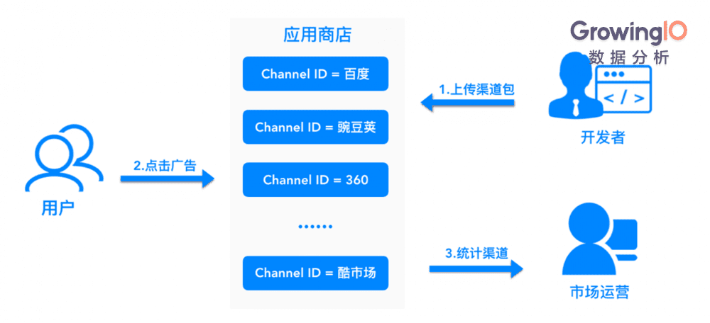 解決App渠道追蹤三大難題,讓拉新效率提升200%