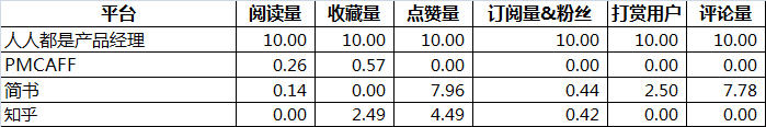 實例｜產(chǎn)品新人如何進行數(shù)據(jù)分析