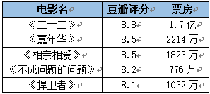 國內(nèi)年終票房將破550億，“好成績”背后的喜與憂