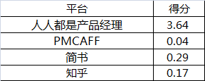 實例｜產(chǎn)品新人如何進行數(shù)據(jù)分析