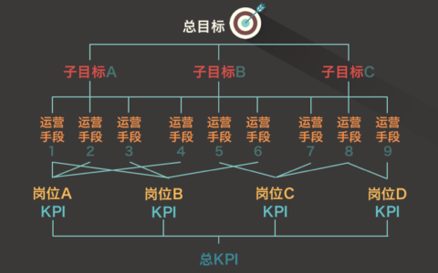 一張圖解決對互聯(lián)網運營的困惑：定目標、列手段、配崗位、做考核