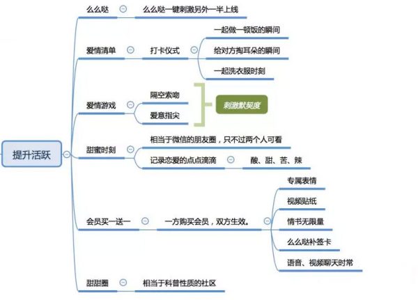 愛(ài)情銀行App的用戶裂變?cè)鲩L(zhǎng)方式