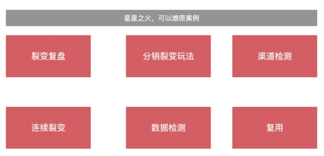 星星之火，可以燎原|”分階段“裂變帶來1周1萬+垂直戶