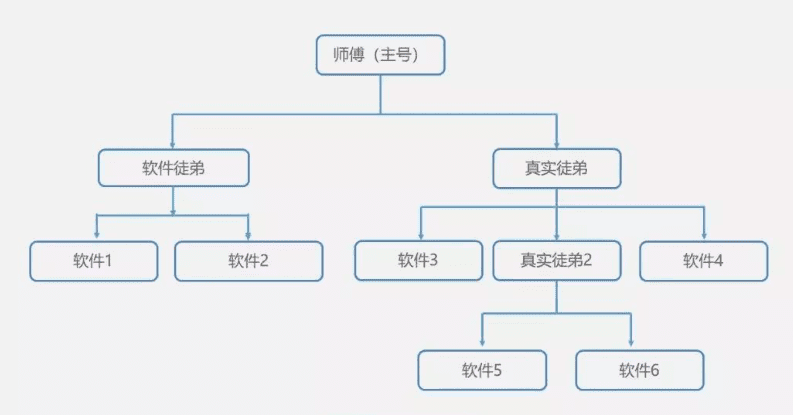 靠“盜版”抖音連續(xù)霸榜17天，這款A(yù)pp都有哪些增長騷操作｜運營研究社