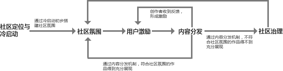 萬字長文，如何構(gòu)建社區(qū)產(chǎn)品的增長運營體系