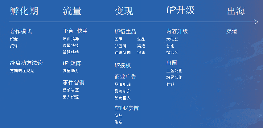 貓眼的全文娛故事：助力IP成長，加碼MCN布局