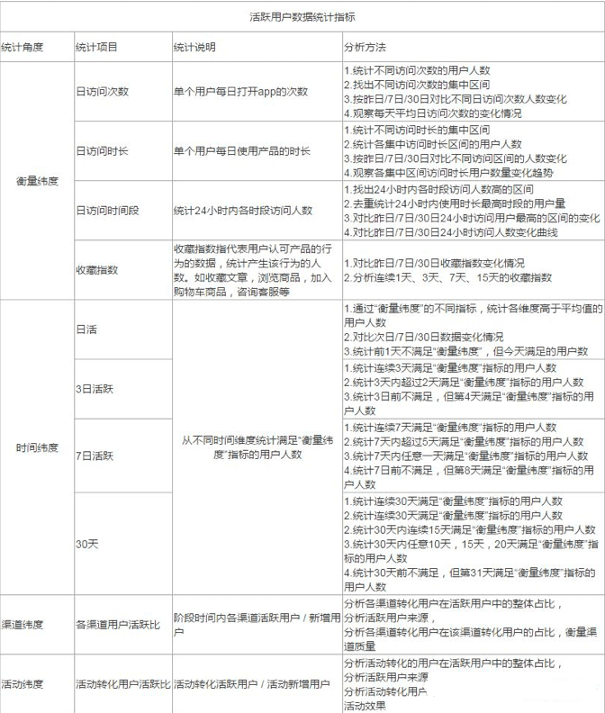 三張表格告訴你增長(zhǎng)黑客CGO怎么做運(yùn)營(yíng)數(shù)據(jù)分析〉〉