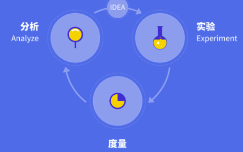 一文理解增長黑客方法論|王揚洋