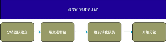 星星之火，可以燎原|”分階段“裂變帶來1周1萬+垂直戶