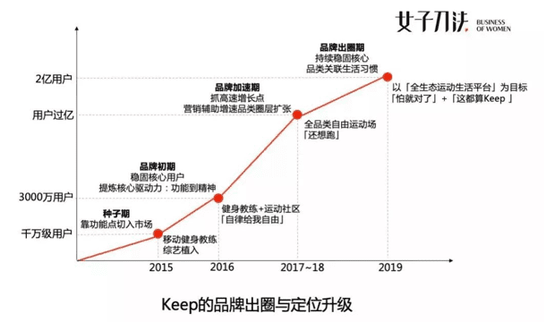 從百萬到億萬級(jí)用戶，Keep如何打品牌出圈戰(zhàn)？