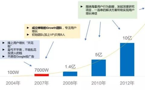 Facebook如何打造增長黑客？