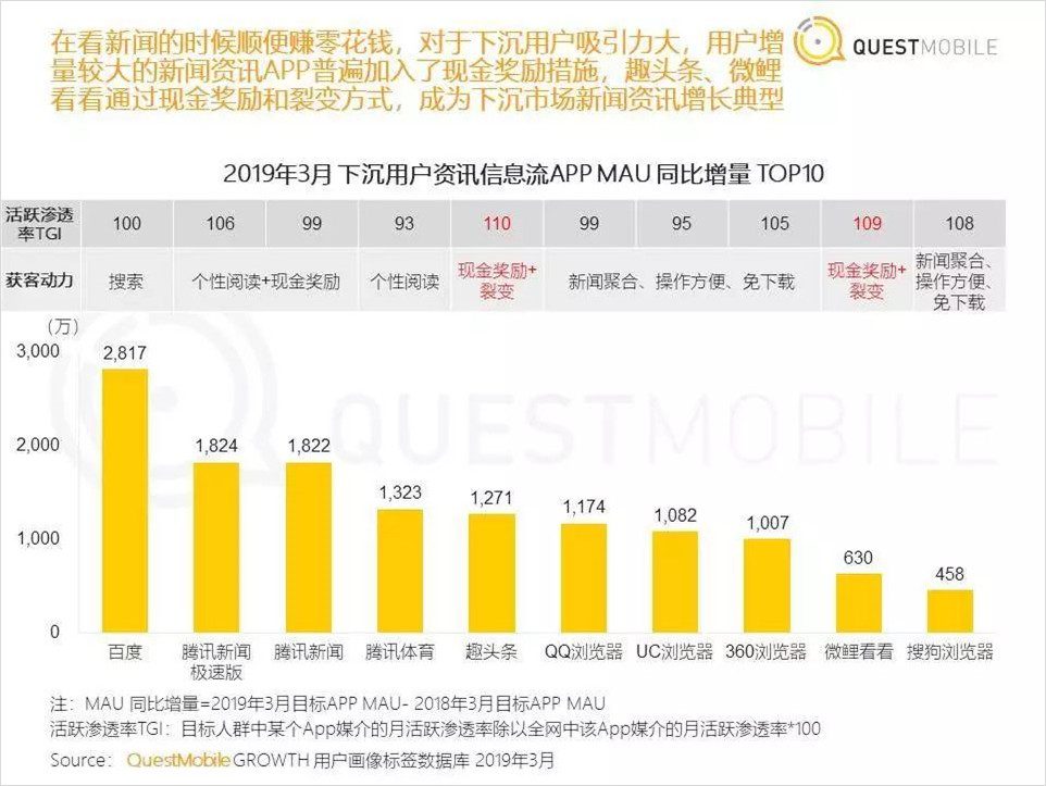 靠“盜版”抖音連續(xù)霸榜17天，這款A(yù)pp都有哪些增長騷操作｜運營研究社