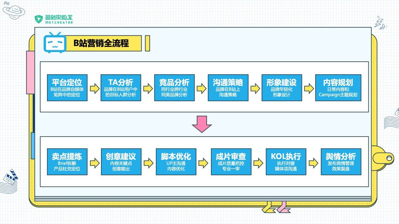 MCN：在B站做品牌建設的前期準備